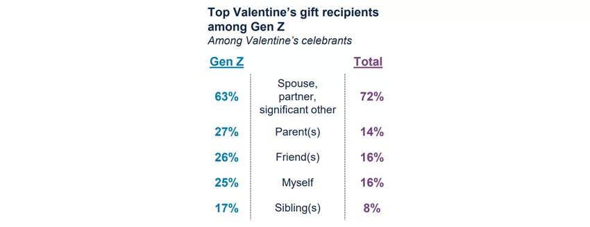 Top Valentine’s gift recipients