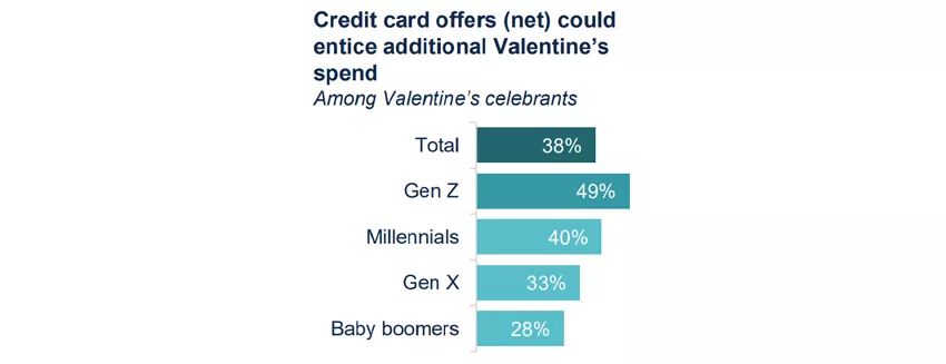 Credit card offers (net) could entice additional Valentine’s spend