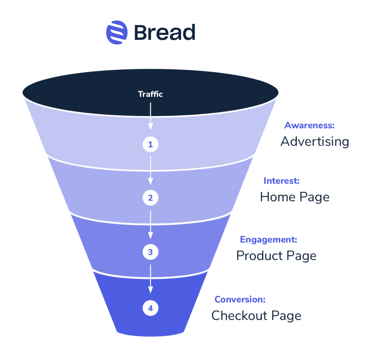 Bread finaning program graphic