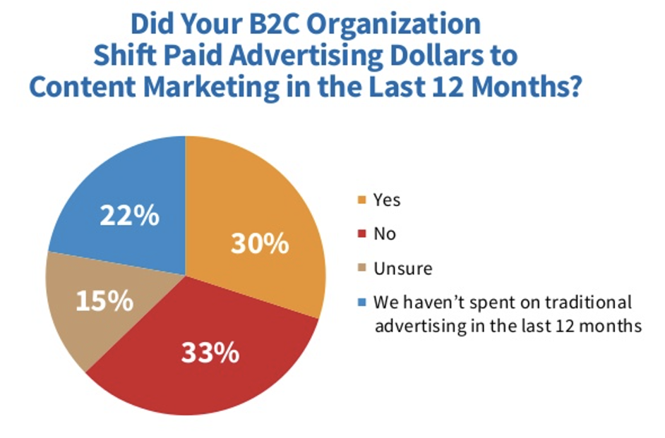 pie chart showing the shift in marketing dollars to paid advertising
