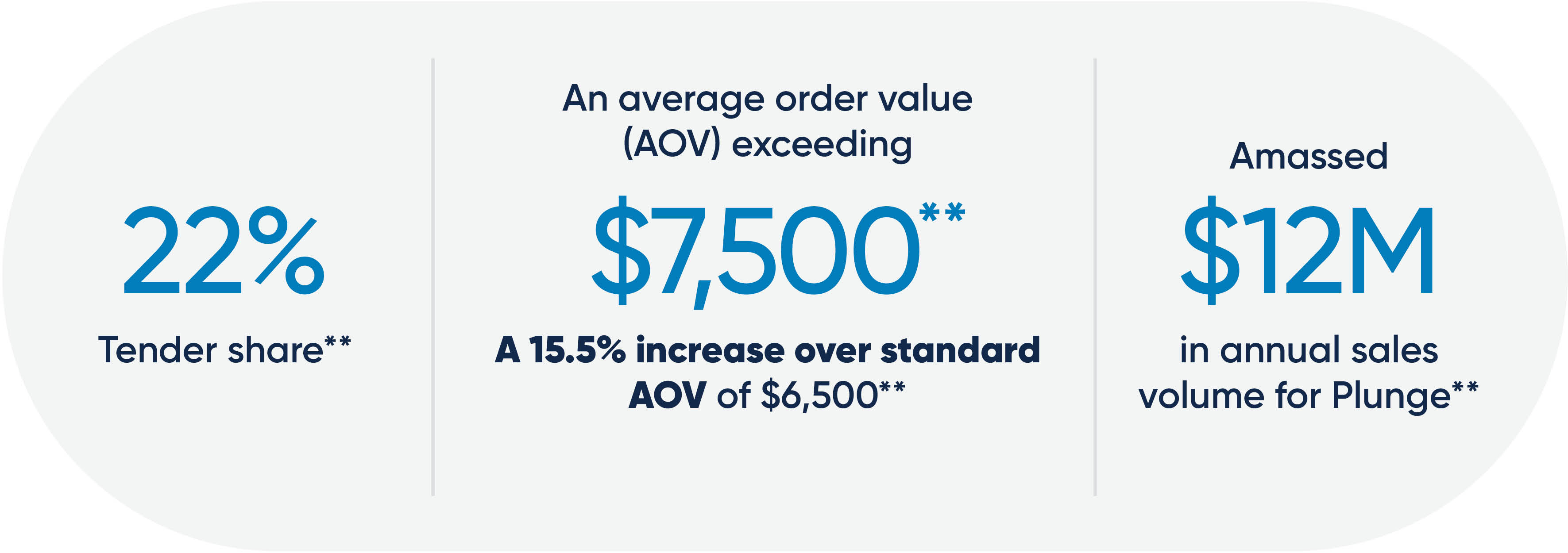 Since launching with Plunge in October of 2023, Bread Pay has financially empowered Plunge customers to use their buying power to its full potential.