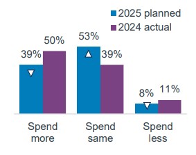 BTS/BTC spending plans bar chart