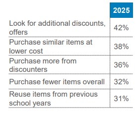 Top tactics to offset any higher-than-expected prices chart
