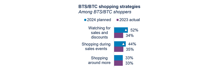 BTS/BTC shopping strategies 