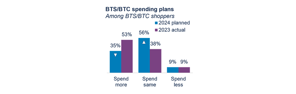 BTS/BTC spending plans