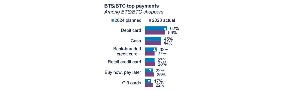 BTS/BTC top payments