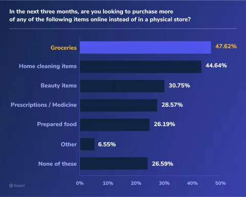 04_COVID_Changing_Buying survey results showing what consumers intend to purchase online over in-store in the coming months