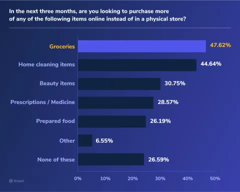 survey results showing what consumers intend to purchase online over in-store in the coming months