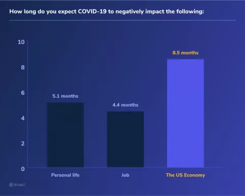 survey results asking length of time aspects of everyday life will be negatively impacted by COVID-19
