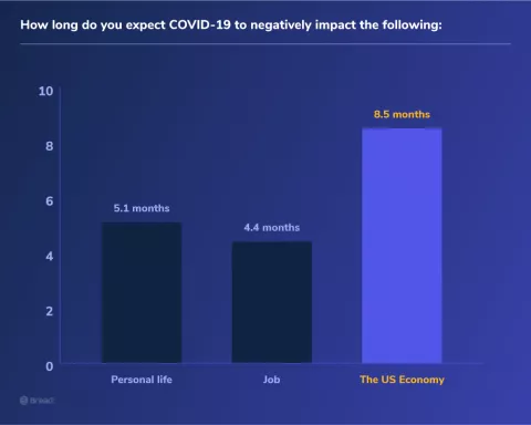 04_COVID_Changing_Buying survey results asking length of time aspects of everyday life will be negatively impacted by COVID-19