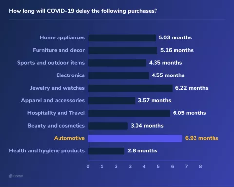 04_COVID_Changing_Buying survey results asking how long consumers believe COVID-19 will delay certain purchasees