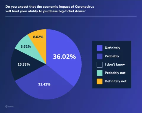 survey results asking if COVID-19 will limit big-ticket purchases