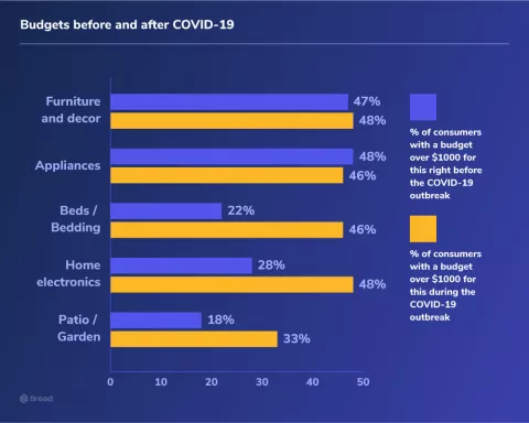 04_COVID_Changing_Buying survey results comparing budgets before and after COVID-19