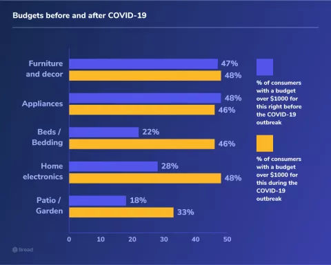 survey results comparing budgets before and after COVID-19