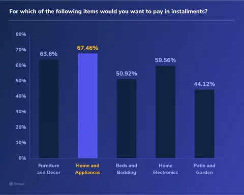 04_COVID_Changing_Buying survey results of preference buying in installments