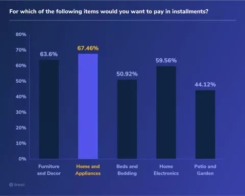 survey results of preference buying in installments