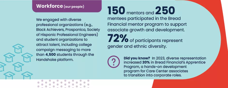 Text describing a look back at Workforce pillar accomplishments at Bread Financial in 2023. 