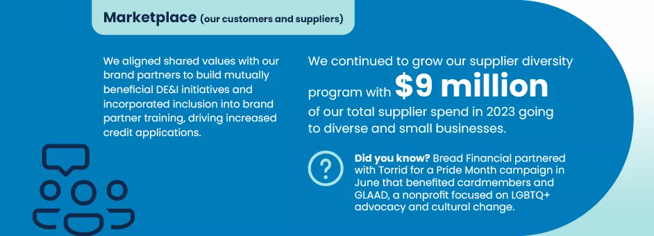 Text describing a look back at Marketplace pillar accomplishments at Bread Financial in 2023. 