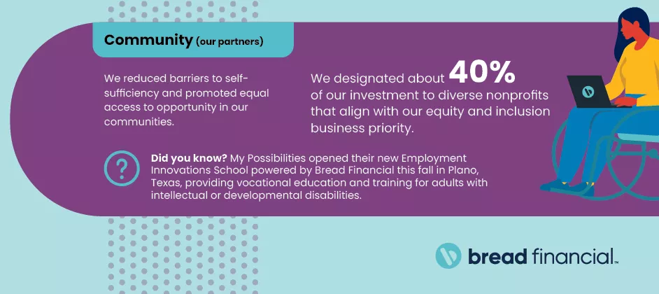 Text describing a look back at Community pillar accomplishments at Bread Financial in 2023. 