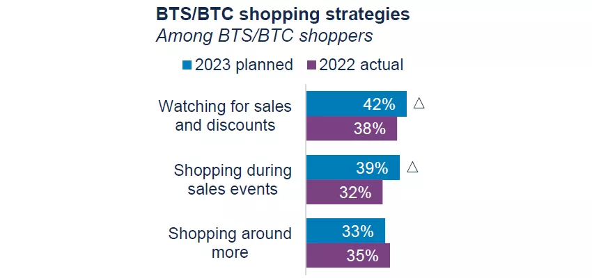 BTS/BTC shopping strategies