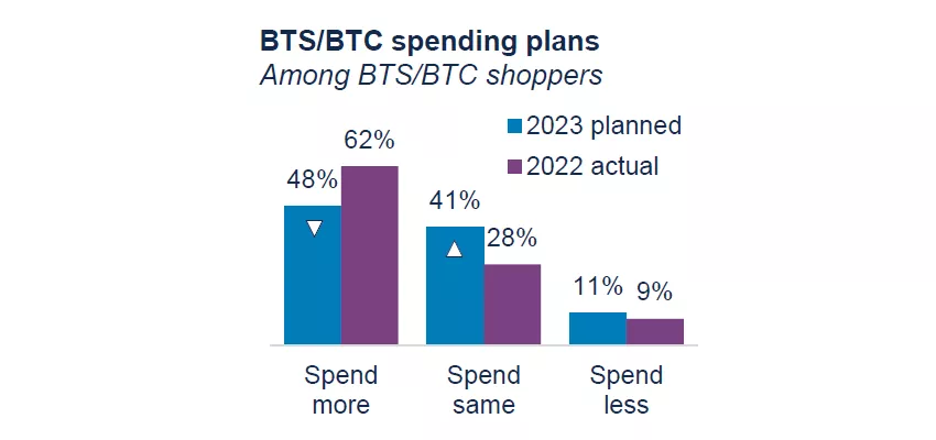BTS/BTC spending plans