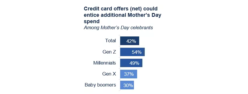 Credit card offers (net) could entice additional Mother’s Day spend