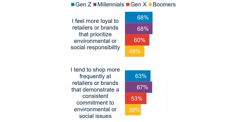 ESG factors that influence shopping decisions 