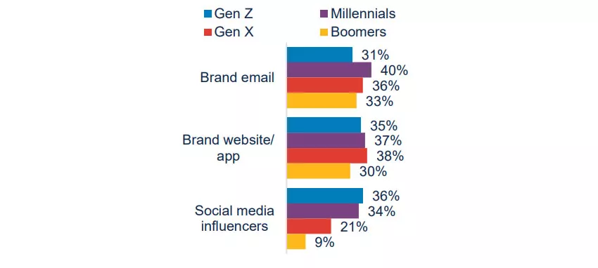 Preferred communication channel for updates