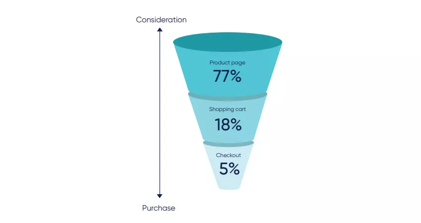 Data visual