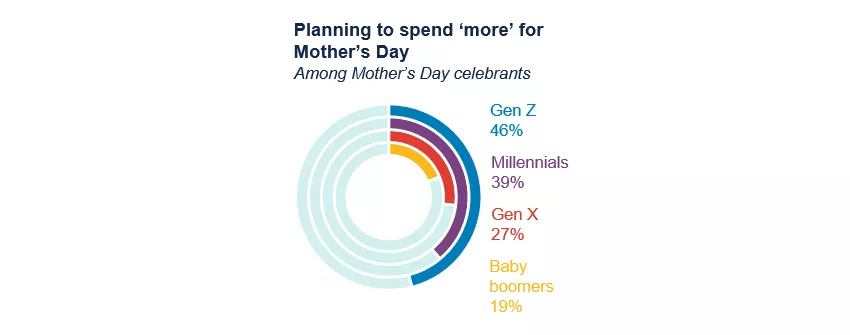 Planning to spend ‘more’ for Mother’s Day