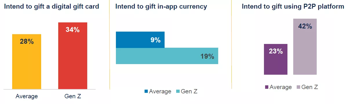 Quicktake: Gifting cash is decidedly digital Chart