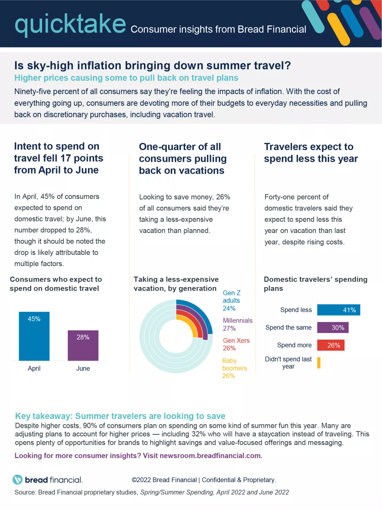 Summer Travel Spending QuickTake July 2022