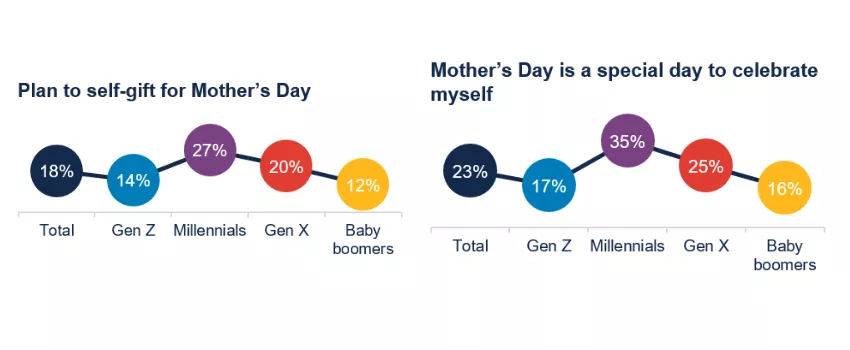 Millennial Mother's Day spending