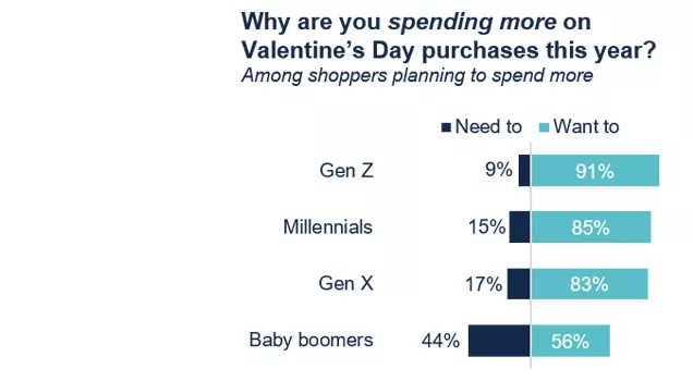 Why are you spending more on Valentine’s Day purchases this year?