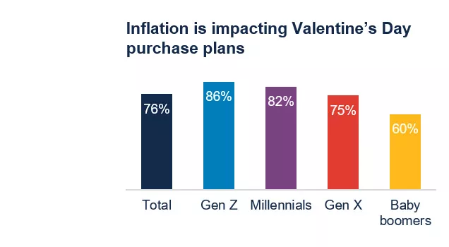 Inflation is impacting Valentine’s Day purchase plans