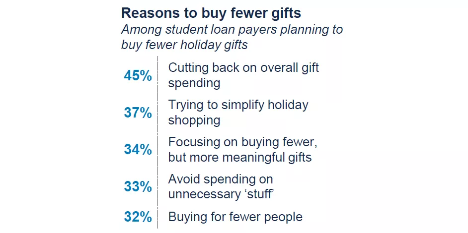 Reasons to buy fewer gifts