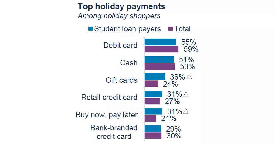 Top holiday payments