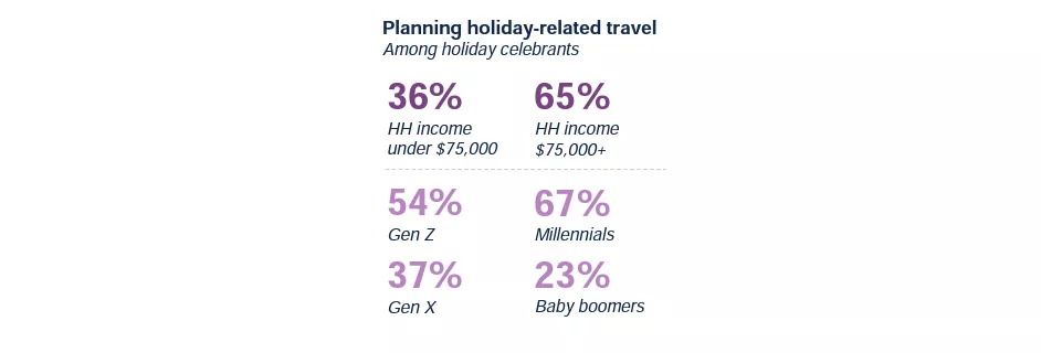 Planning holiday-related travel