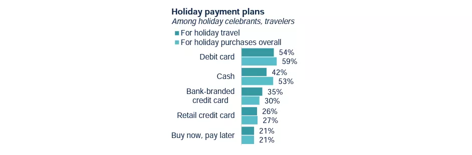 Holiday payment plans