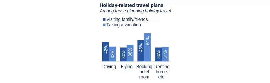 Holiday-related travel plans